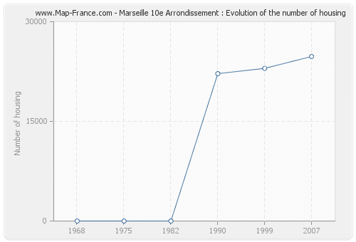 Marseille 10e Arrondissement : Evolution of the number of housing
